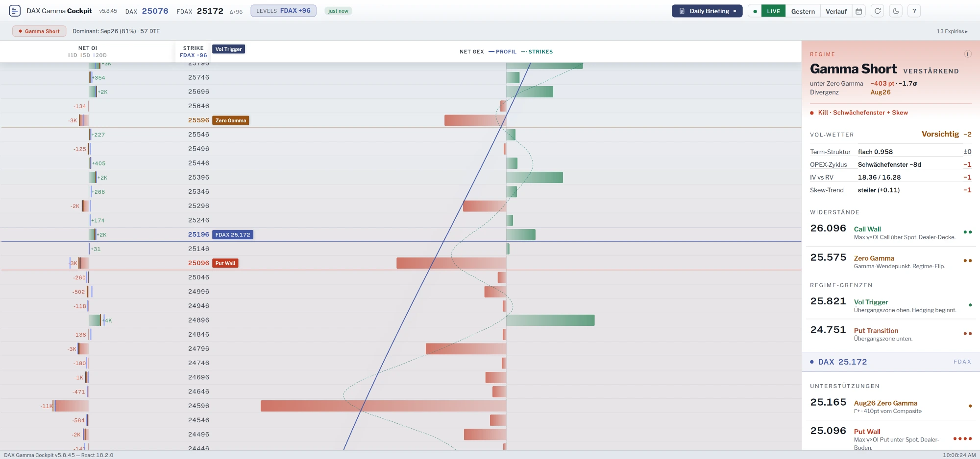 DAX Gamma Cockpit: Net-GEX-Profil je Strike mit Zero Gamma, Call Wall und Put Wall plus bewertete Levels — der handelbare Output.